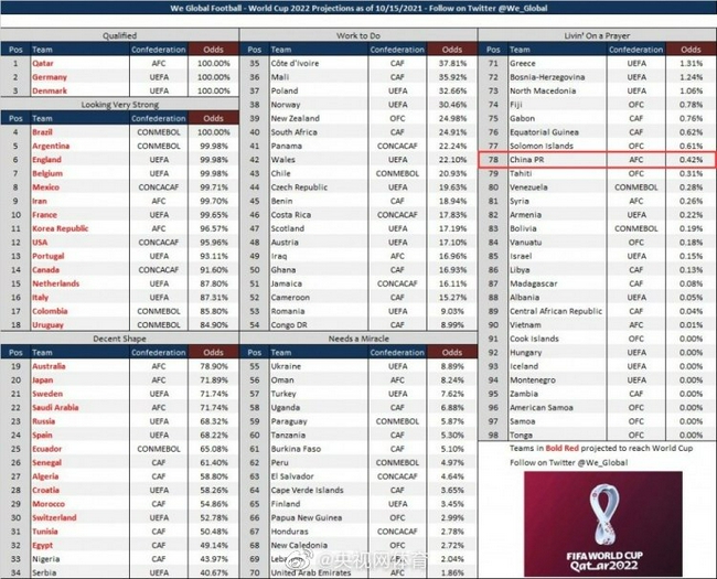 数据机构We Global Football列出目前各队晋级2022年卡塔尔世界杯的概率。网络截图